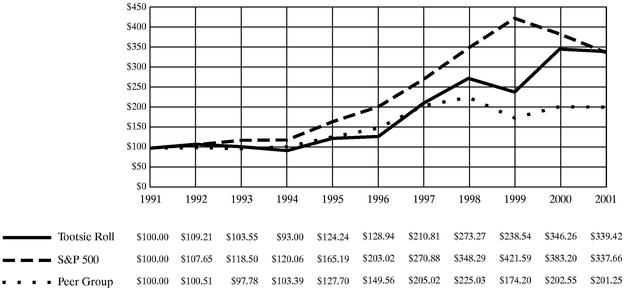 Ten-Year Return Graph